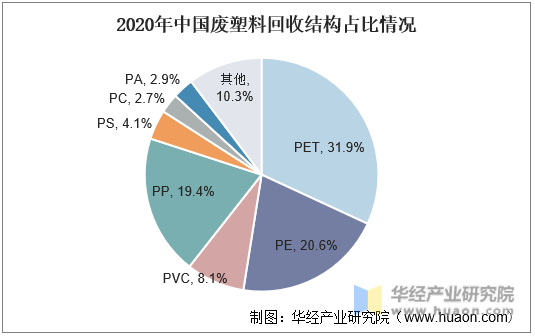 2020年中国废塑料回收结构占比情况