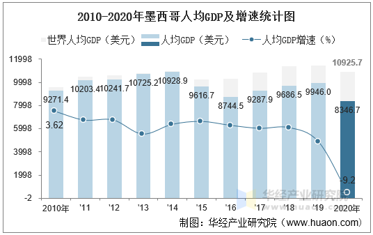 20102020年墨西哥gdp人均gdp人均国民总收入及工业增加值统计