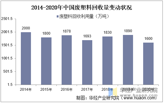 2014-2020年中国废塑料回收变动情况