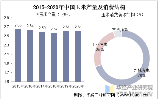 2015-2020年中国玉米产量及消费结构