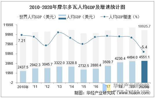 20102020年摩尔多瓦gdp人均gdp人均国民总收入及工业增加值统计