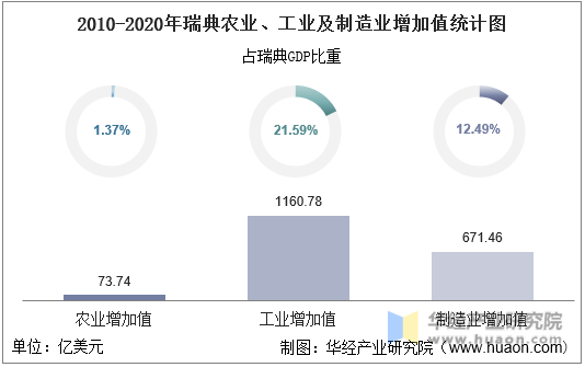 数据库 地区宏观数据 从部分产业来看,2020年瑞典农业增加值为73.