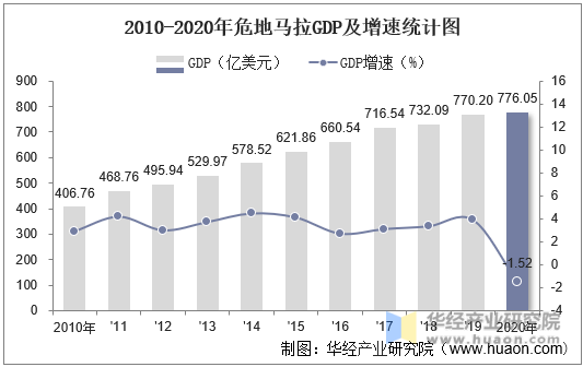 2010-2020年危地马拉GDP及增速统计图