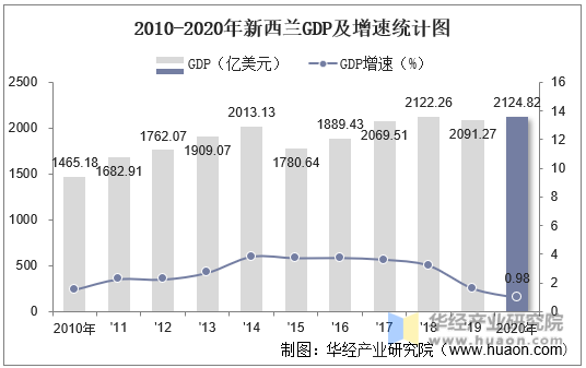 2010-2020年新西兰GDP及增速统计图