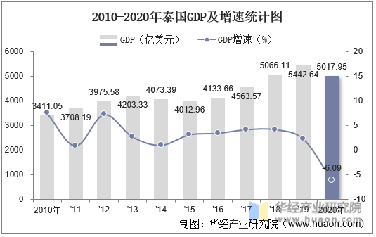 2010-2020年泰国GDP及增速统计图