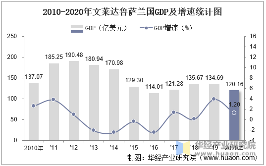 2010-2020年文莱达鲁萨兰国GDP及增速统计图