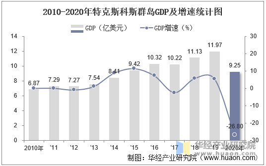 2010-2020年特克斯科斯群岛GDP及增速统计图