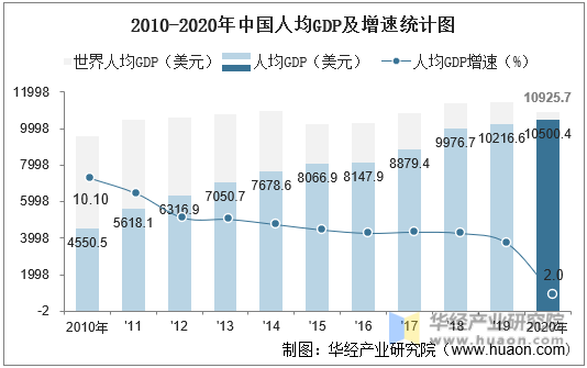 2010-2020年中国人均GDP及增速统计图