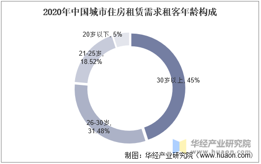 2020中国城市住房租赁需求租客年龄构成