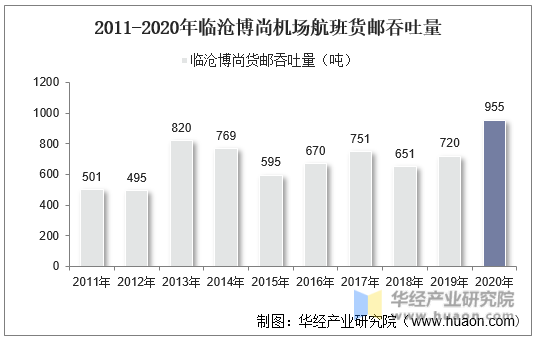 2011-2020年临沧博尚机场航班货邮吞吐量