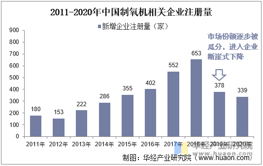 2011-2020年中国制氧机相关企业注册量