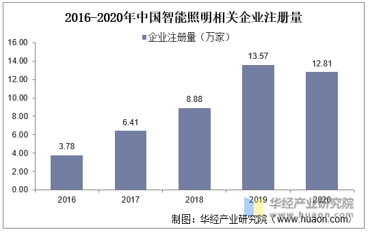 2016-2020年中国智能照明相关企业注册量