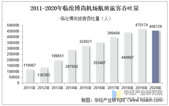 2011-2020年临沧博尚机场航班旅客吞吐量