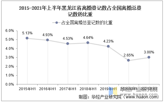 2015-2021年上半年黑龙江省离婚登记数占全国离婚总登记数的比重