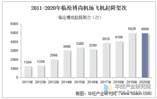 2011-2020年临沧博尚机场飞机起降架次