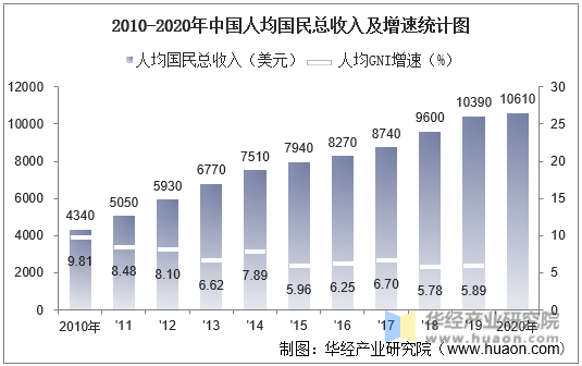2010-2020年中国人均国民总收入及增速统计图