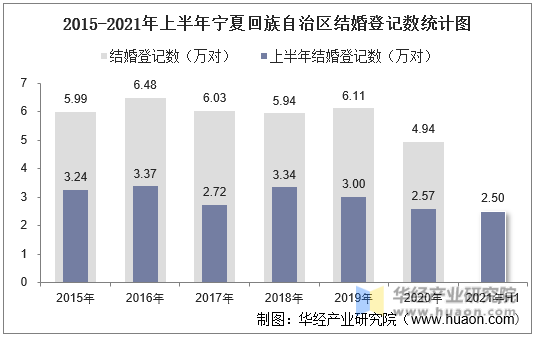 2015-2021年上半年宁夏回族自治区结婚登记数统计图
