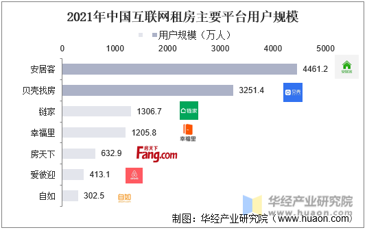2021年中国互联网租房主要平台用户规模