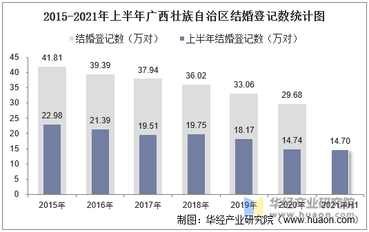 2015-2021年上半年广西壮族自治区结婚登记数统计图