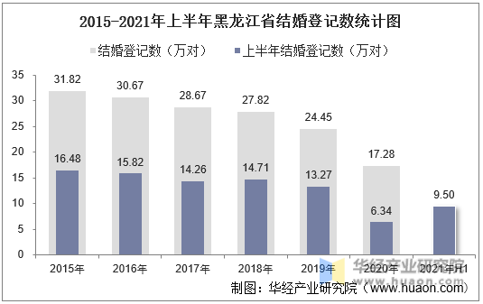 2015-2021年上半年黑龙江省结婚登记数统计图