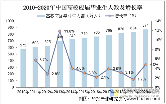 2010-2020年中国高校应届毕业生人数及增长率