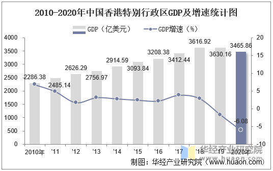 2010-2020年中国香港特别行政区GDP及增速统计图