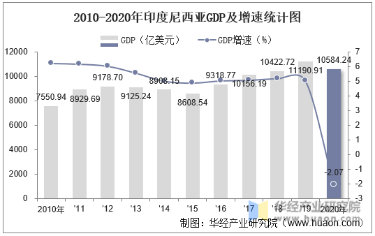 2010-2020年印度尼西亚GDP及增速统计图