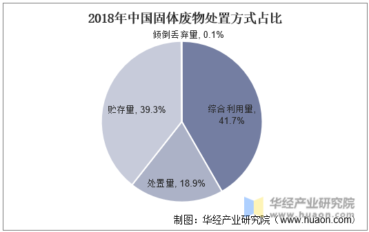 2018年中国固体废物处置方式占比