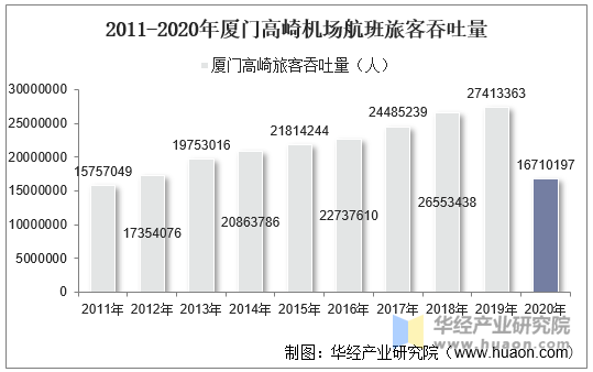 2011-2020年厦门高崎机场航班旅客吞吐量