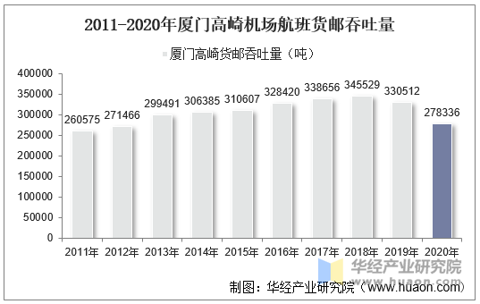 2011-2020年厦门高崎机场航班货邮吞吐量