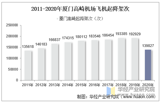 2011-2020年厦门高崎机场飞机起降架次