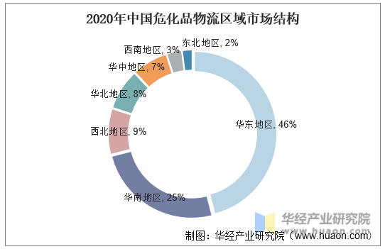 2020年中国危化品物流区域市场结构