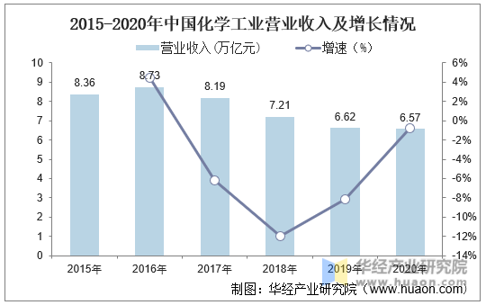 2015-2020年中国化学工业营业收入及增长情况