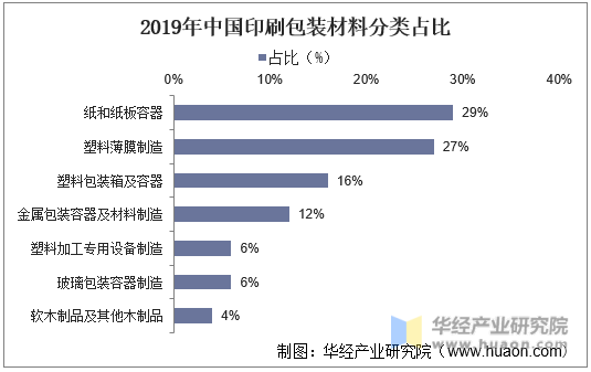 2019年中国印刷包装材料分类占比