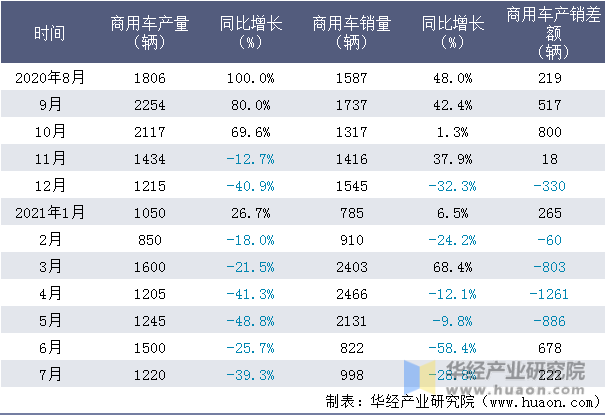 近一年四川南骏汽车集团有限公司商用车产销量情况统计表