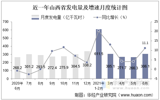 2021年上半年山西省发电量及发电结构统计分析