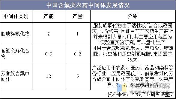 中国含氟类农药中间体发展情况
