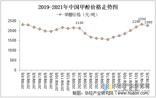 2020-2021年中国甲醇价格走势图
