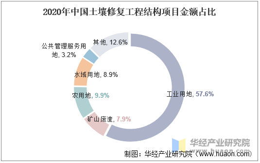 2020年中国突然修复工程结构项目金额占比