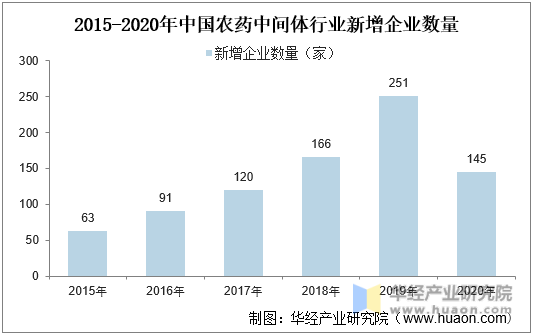 2015-2020年中国农药中间体行业新增企业数量