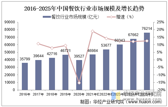 2016-2025年中国餐饮行业市场规模及增长趋势