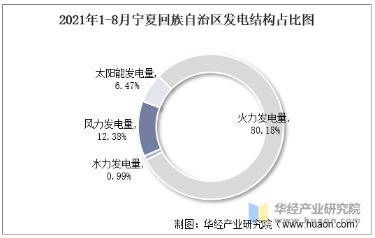 2021年18月宁夏回族自治区发电量及发电结构统计分析