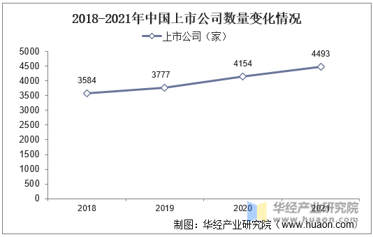 2018-2021年中国上市公司数量变化情况