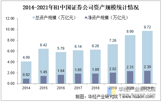2014-2021年H1中国证券公司资产规模统计情况