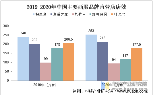2019-2020年中国主要西服品牌直营店店效