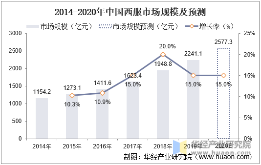 2014-2020年中国西服市场规模及预测