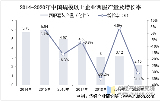 2014-2020年中国规模以上企业西服产量及增长率