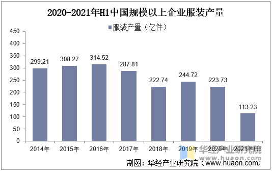 2020-2021年H1中国规模以上企业服装产量
