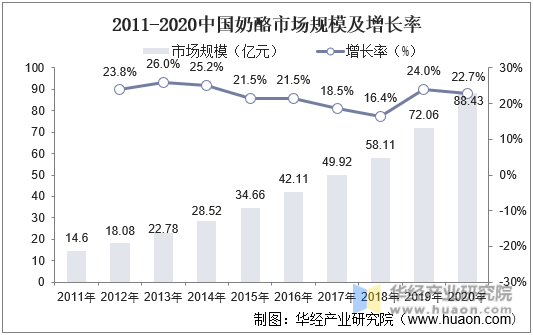 2011-2020年中国奶酪市场规模及增长率