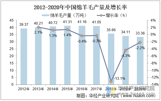 2012-2020年中国绵羊毛产量及增长率